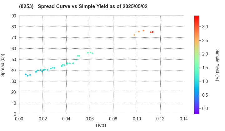 Credit Saison Co.,Ltd.: The Spread vs Simple Yield as of 5/10/2024