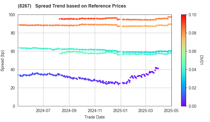 AEON CO.,LTD.: Spread Trend based on JSDA Reference Prices