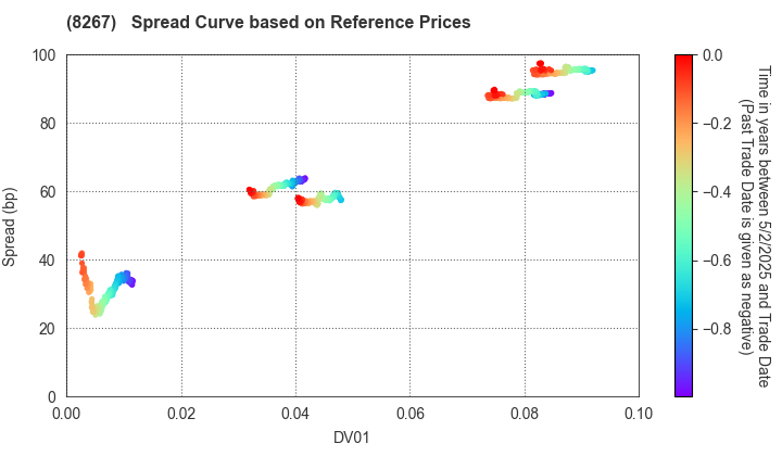 AEON CO.,LTD.: Spread Curve based on JSDA Reference Prices