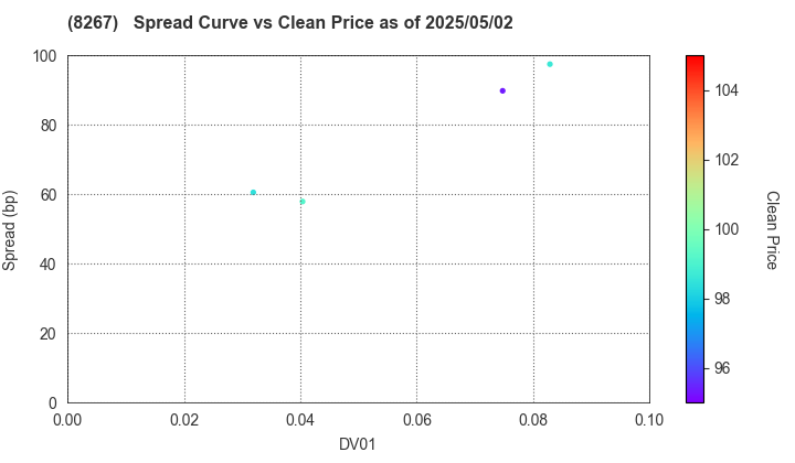 AEON CO.,LTD.: The Spread vs Price as of 5/2/2025