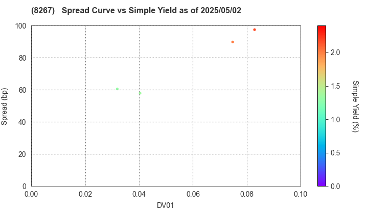 AEON CO.,LTD.: The Spread vs Simple Yield as of 5/2/2025