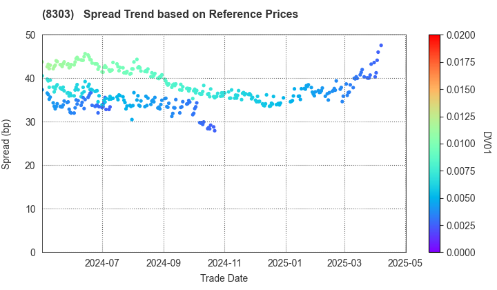SBI Shinsei Bank, Limited: Spread Trend based on JSDA Reference Prices