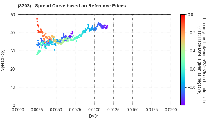 SBI Shinsei Bank, Limited: Spread Curve based on JSDA Reference Prices