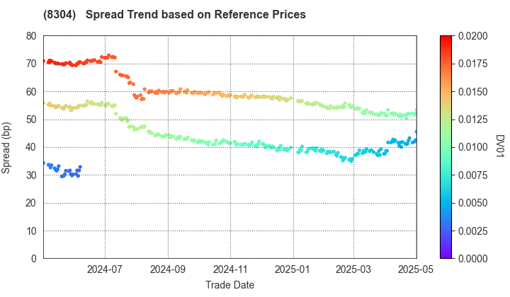 Aozora Bank,Ltd.: Spread Trend based on JSDA Reference Prices