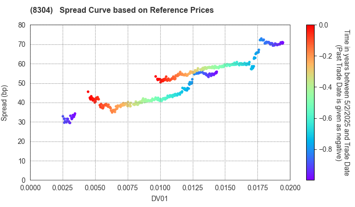 Aozora Bank,Ltd.: Spread Curve based on JSDA Reference Prices