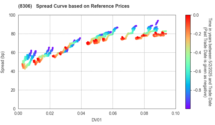Mitsubishi UFJ Financial Group,Inc.: Spread Curve based on JSDA Reference Prices