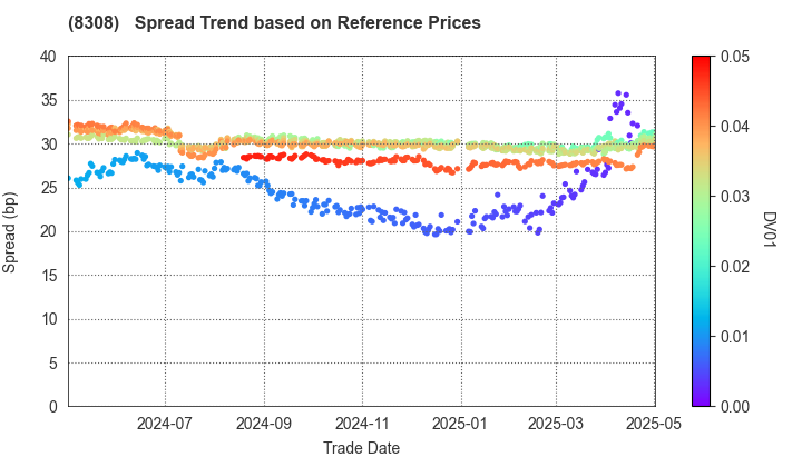 Resona Holdings, Inc.: Spread Trend based on JSDA Reference Prices