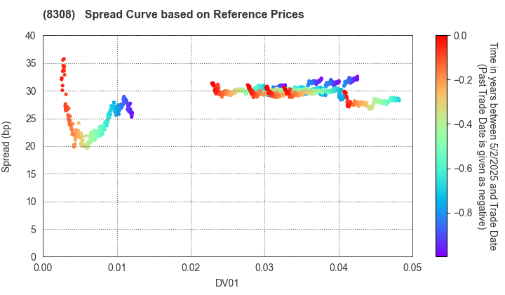 Resona Holdings, Inc.: Spread Curve based on JSDA Reference Prices