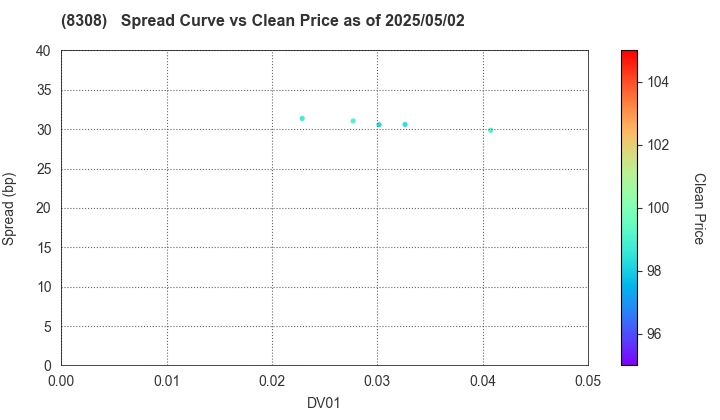Resona Holdings, Inc.: The Spread vs Price as of 5/2/2025