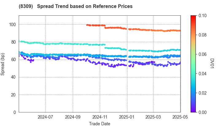 Sumitomo Mitsui Trust Group, Inc.: Spread Trend based on JSDA Reference Prices