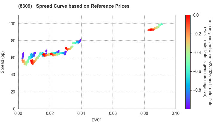 Sumitomo Mitsui Trust Group, Inc.: Spread Curve based on JSDA Reference Prices