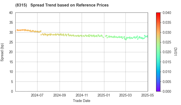 MUFG Bank, Ltd.: Spread Trend based on JSDA Reference Prices