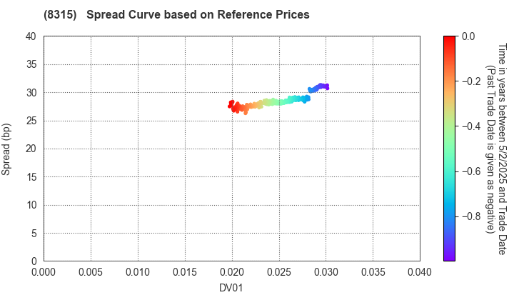 MUFG Bank, Ltd.: Spread Curve based on JSDA Reference Prices