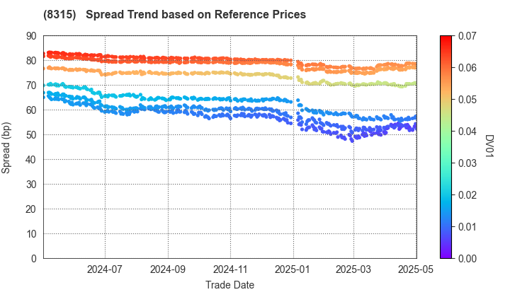 MUFG Bank, Ltd.: Spread Trend based on JSDA Reference Prices