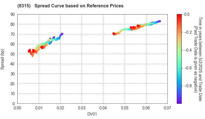 MUFG Bank, Ltd.: Spread Curve based on JSDA Reference Prices