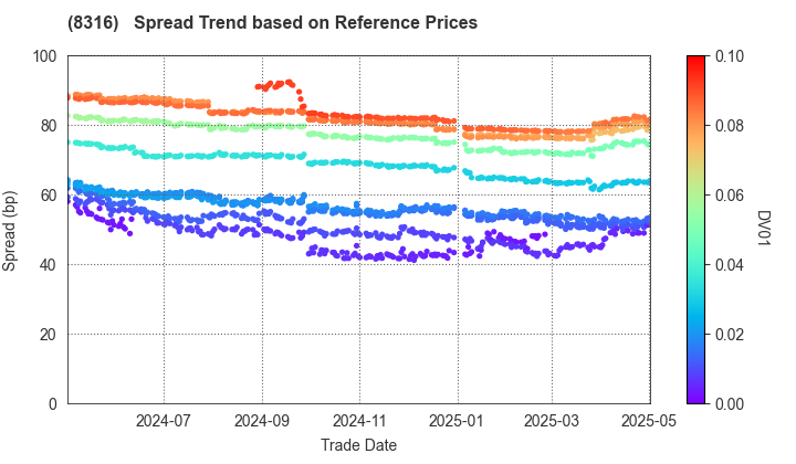 Sumitomo Mitsui Financial Group, Inc.: Spread Trend based on JSDA Reference Prices