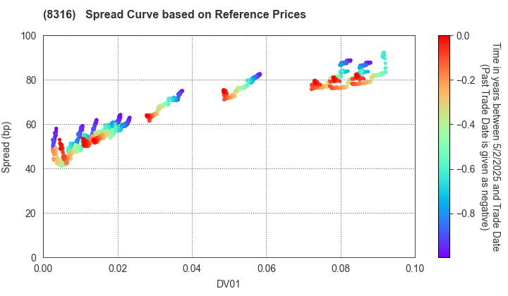 Sumitomo Mitsui Financial Group, Inc.: Spread Curve based on JSDA Reference Prices