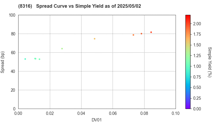 Sumitomo Mitsui Financial Group, Inc.: The Spread vs Simple Yield as of 5/2/2025