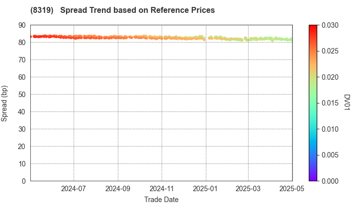 Resona Bank, Limited: Spread Trend based on JSDA Reference Prices