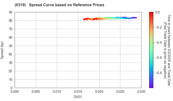 Resona Bank, Limited: Spread Curve based on JSDA Reference Prices