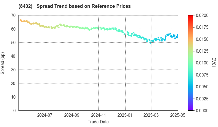 Mitsubishi UFJ Trust and Banking Corporation: Spread Trend based on JSDA Reference Prices