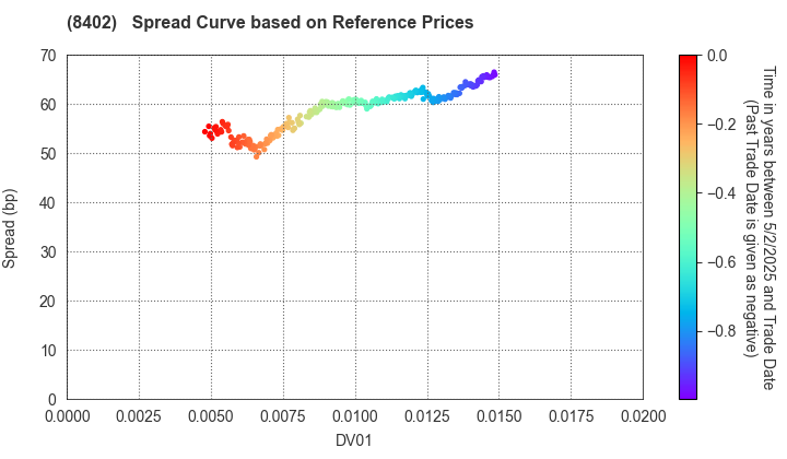 Mitsubishi UFJ Trust and Banking Corporation: Spread Curve based on JSDA Reference Prices