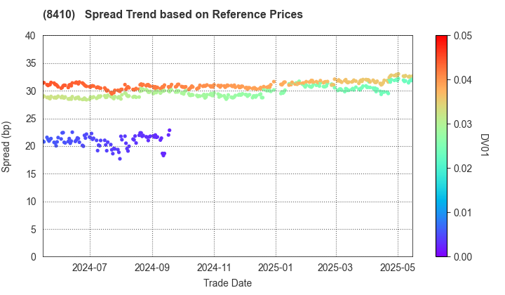 Seven Bank,Ltd.: Spread Trend based on JSDA Reference Prices