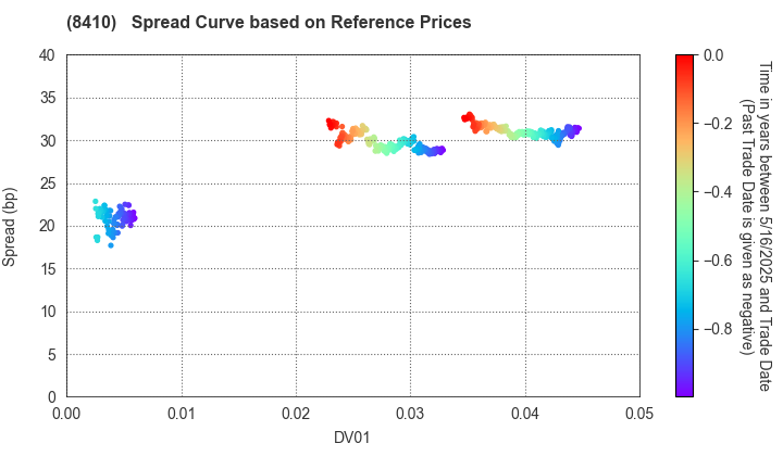 Seven Bank,Ltd.: Spread Curve based on JSDA Reference Prices