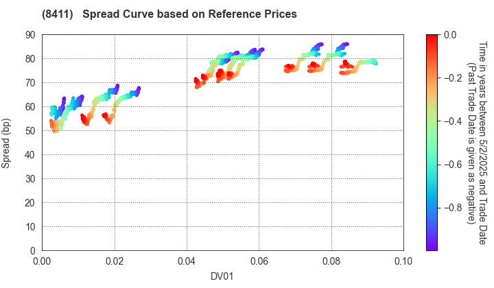 Mizuho Financial Group, Inc.: Spread Curve based on JSDA Reference Prices