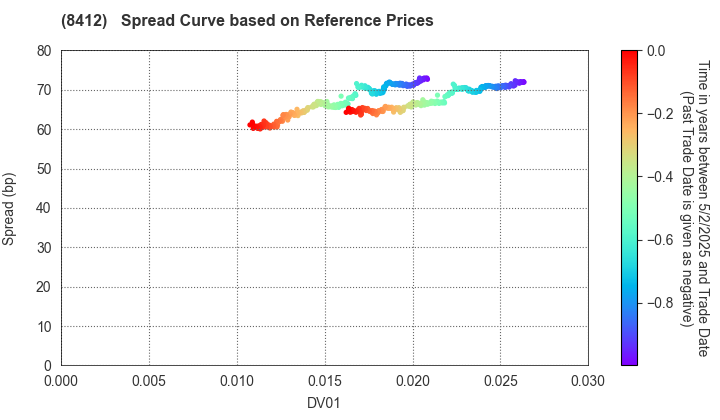 Sumitomo Mitsui Banking Corporation: Spread Curve based on JSDA Reference Prices