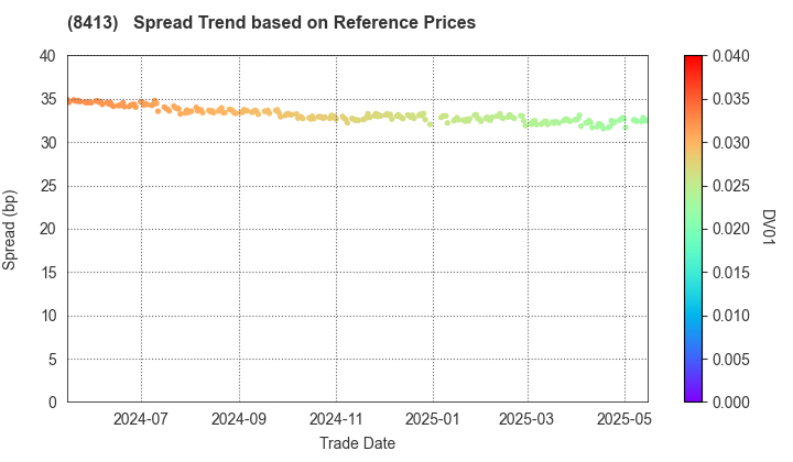 Mizuho Bank, Ltd.: Spread Trend based on JSDA Reference Prices