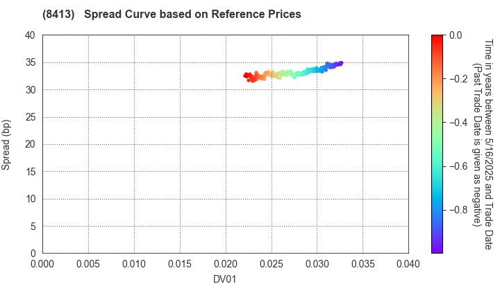 Mizuho Bank, Ltd.: Spread Curve based on JSDA Reference Prices