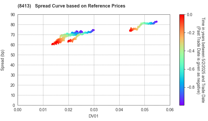 Mizuho Bank, Ltd.: Spread Curve based on JSDA Reference Prices