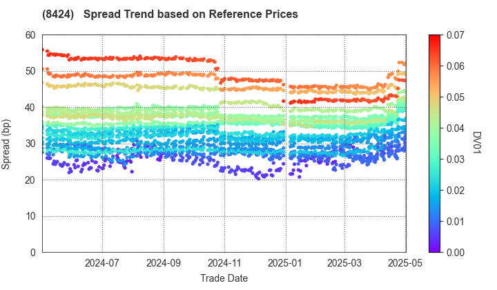 Fuyo General Lease Co.,Ltd.: Spread Trend based on JSDA Reference Prices