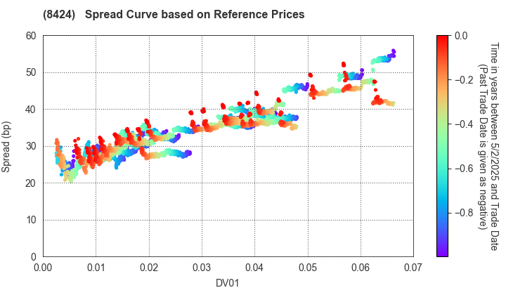 Fuyo General Lease Co.,Ltd.: Spread Curve based on JSDA Reference Prices