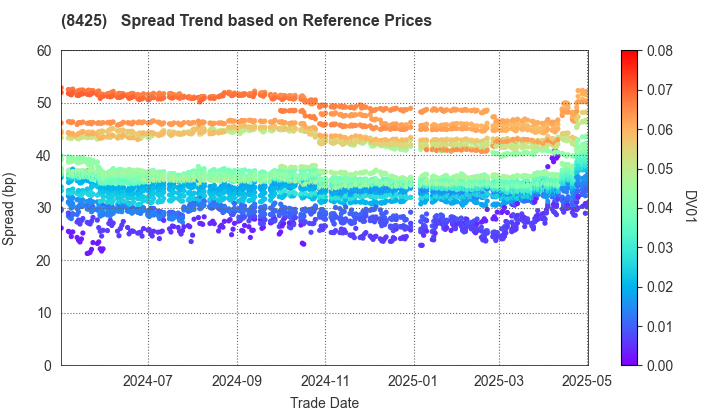 Mizuho Leasing Company,Limited: Spread Trend based on JSDA Reference Prices