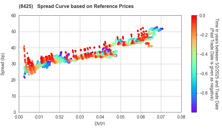 Mizuho Leasing Company,Limited: Spread Curve based on JSDA Reference Prices