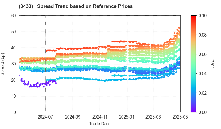 NTT FINANCE CORPORATION: Spread Trend based on JSDA Reference Prices