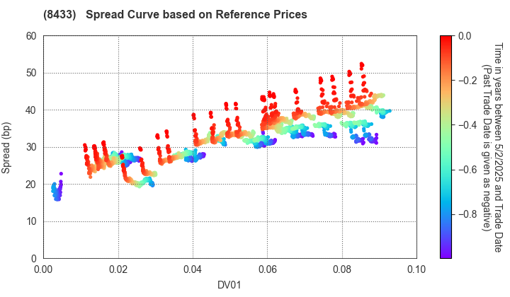 NTT FINANCE CORPORATION: Spread Curve based on JSDA Reference Prices