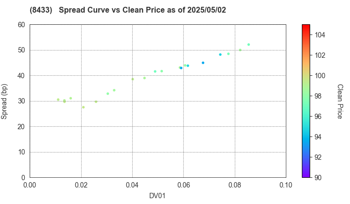 NTT FINANCE CORPORATION: The Spread vs Price as of 5/2/2025