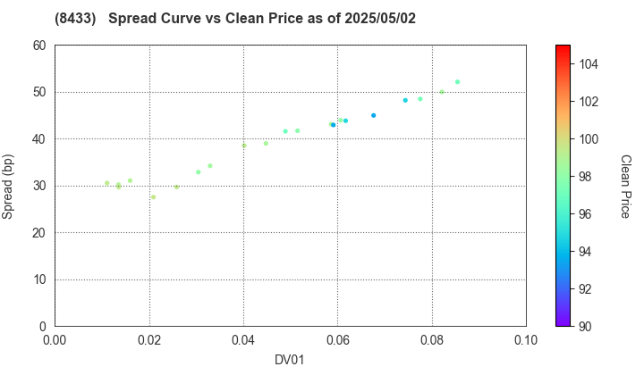 NTT FINANCE CORPORATION: The Spread vs Price as of 5/10/2024