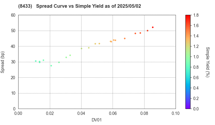 NTT FINANCE CORPORATION: The Spread vs Simple Yield as of 5/2/2025