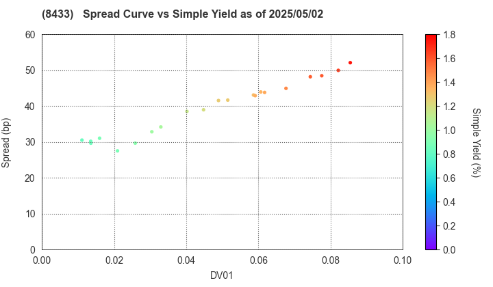 NTT FINANCE CORPORATION: The Spread vs Simple Yield as of 5/10/2024