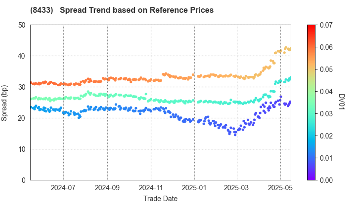 NTT FINANCE CORPORATION: Spread Trend based on JSDA Reference Prices