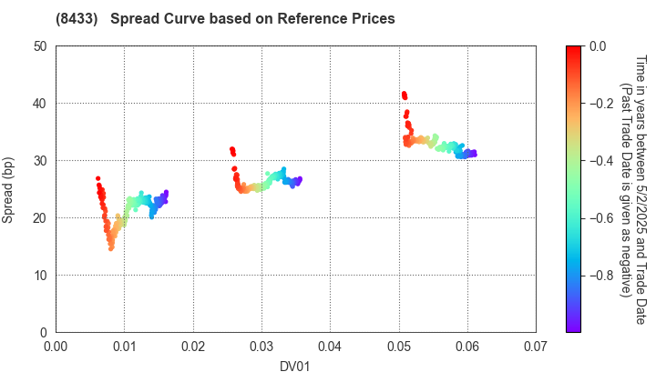 NTT FINANCE CORPORATION: Spread Curve based on JSDA Reference Prices