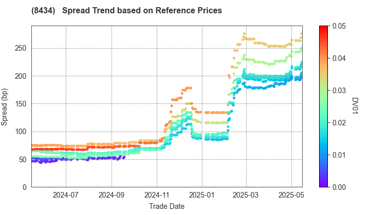 Nissan Financial Services Co., Ltd.: Spread Trend based on JSDA Reference Prices