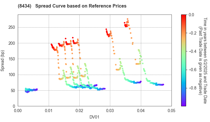 Nissan Financial Services Co., Ltd.: Spread Curve based on JSDA Reference Prices
