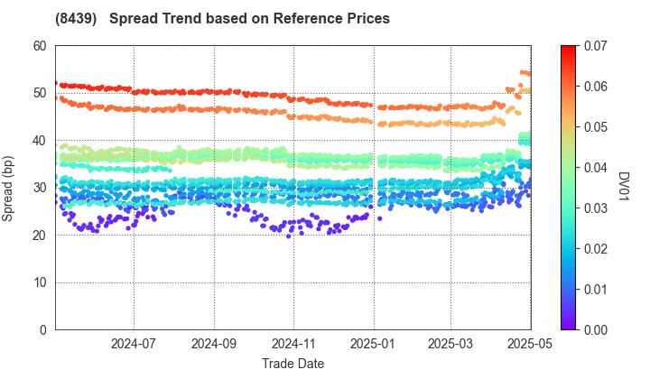 Tokyo Century Corporation: Spread Trend based on JSDA Reference Prices