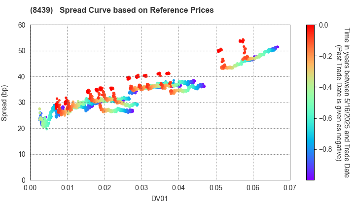 Tokyo Century Corporation: Spread Curve based on JSDA Reference Prices