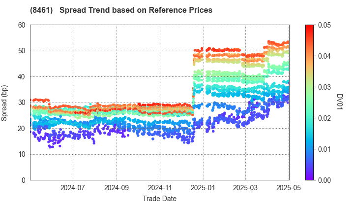 Honda Finance Co.,Ltd.: Spread Trend based on JSDA Reference Prices